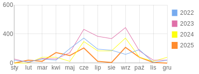 Wykres roczny blog rowerowy focus74.bikestats.pl